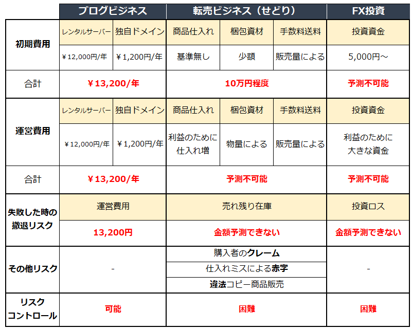 リスクコントロール副業比較表